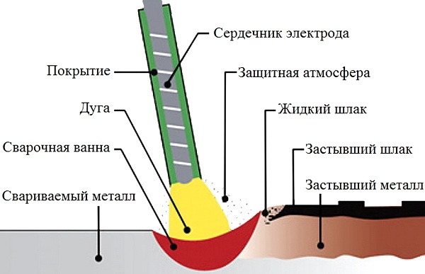 Электроды для сварки. Типы и конструкции. Сварочные электроды - типы, конструкции.
