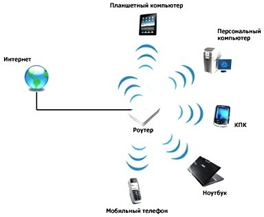 Сети Wi-Fi. Эксплуатация и стандарты. Применение и особенности
