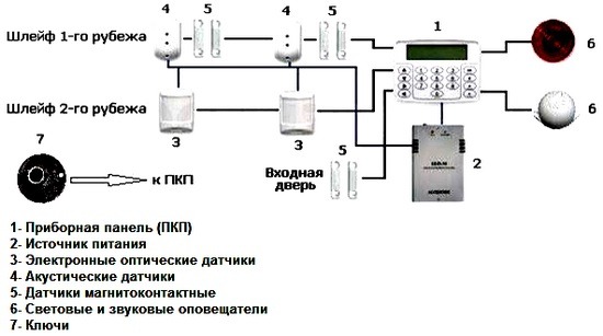 Системы сигнализации и безопасности. Типы и оборудование. Характеристики
