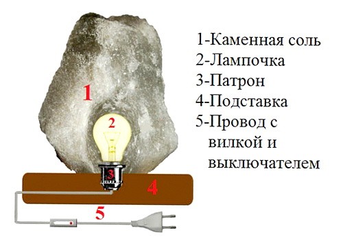 Соляные лампы. Типы и использование. Применение и как выбрать
