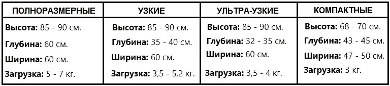 Стиральные машины (1). Типы и категории. Преимущества и недостатки. Характеристики
