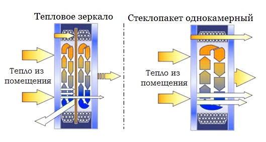 Термозеркала. Его структура и применение. Свойства и характеристики.
