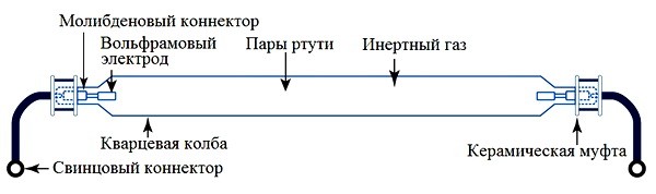 Ультрафиолетовые лампы. Типы и конструкции. Приложения
