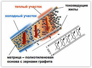 Греющий кабель для водопровода