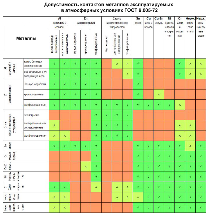 допустимость контактов металлов