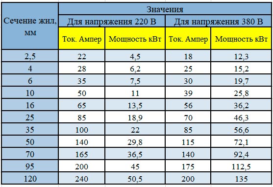 Предельная нагрузка на алюминиевые провода различного сечения 2,5-4-6-10