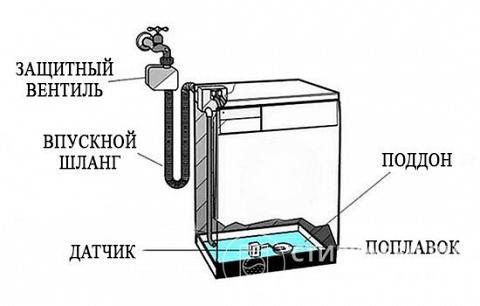 Мы нарисовали для читателей схему работы системы «Аквастоп»