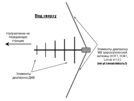 катушка си би антенны