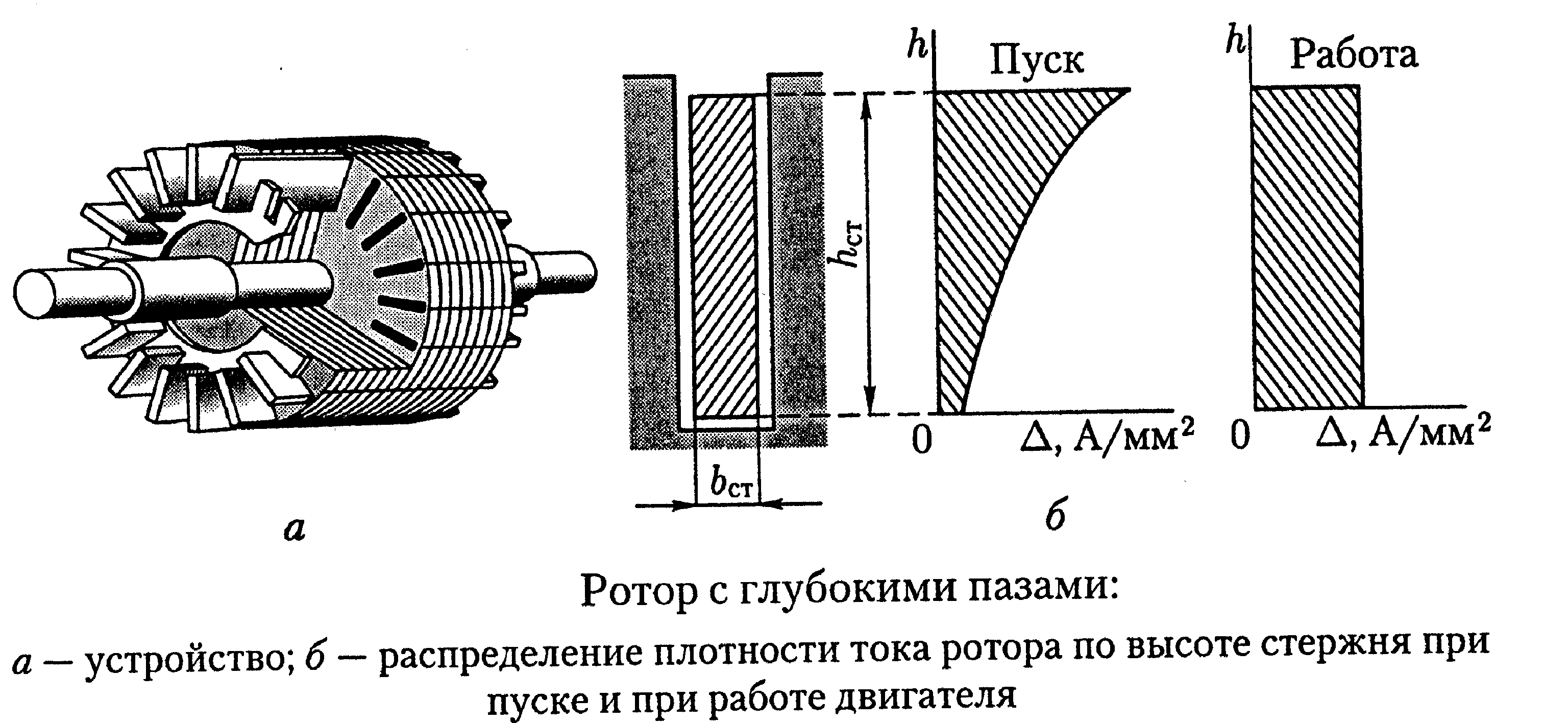 Ротор с глубокими пазами