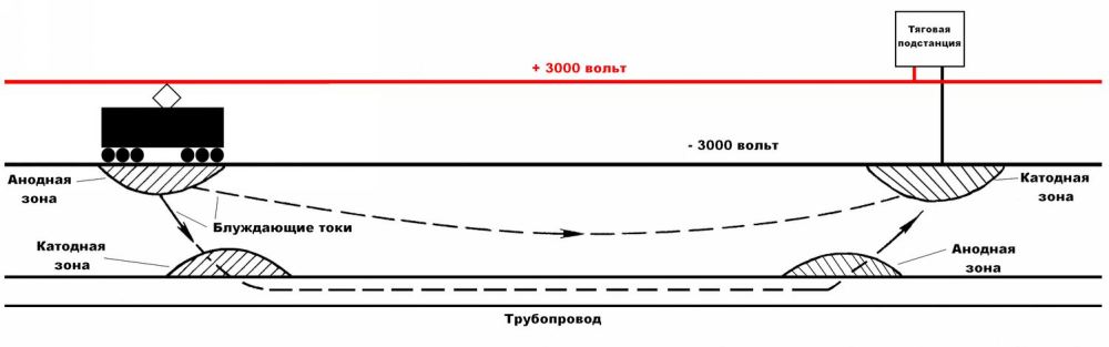 Блуждающие токи 3