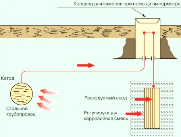 Блуждающие токи 11