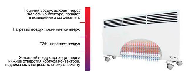 Принцип работы конвектора