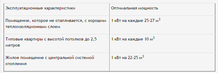 Первый критерий выбора обогревателя