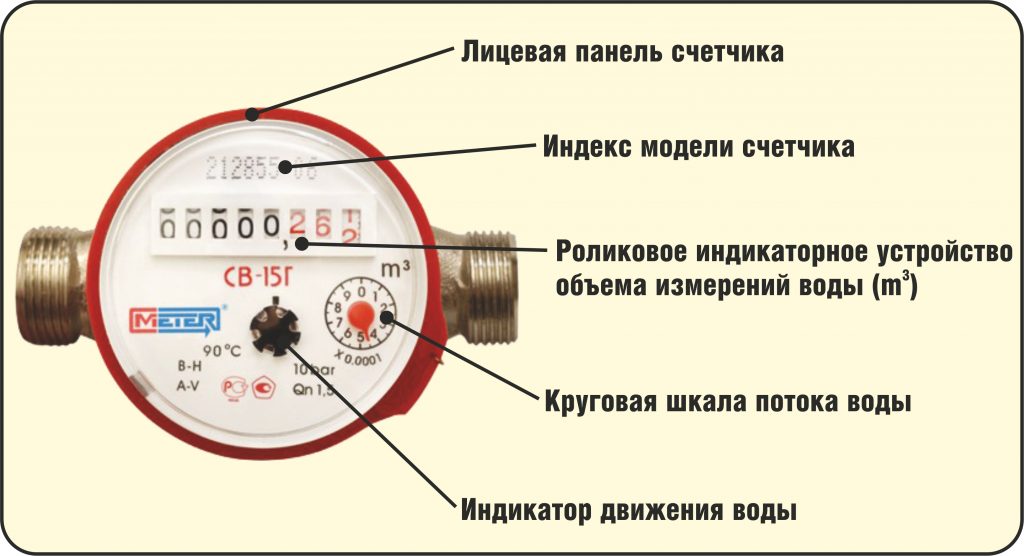 Правила снятия показаний счетчика воды