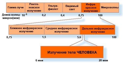 Границы излучения ИК волн