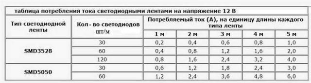 Потребляемый светодиодными лентами SMD3528 и SMD5050 ток в зависимости от количества светодиодов на одном метре длины