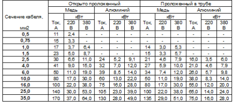 На фото таблица выбора сечения проводов