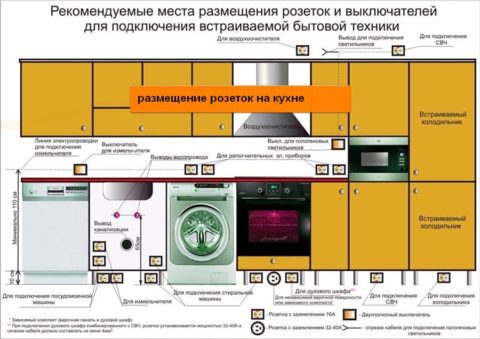 Где разместить розетку электрической плиты и другие розетки на кухне?