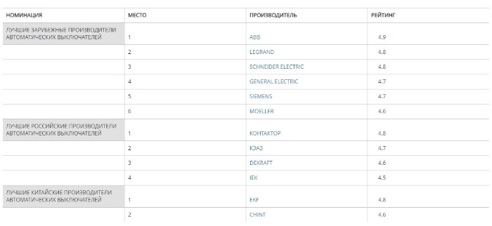 таблица лучших производителей