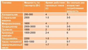 Возрастание нагрузки при включении