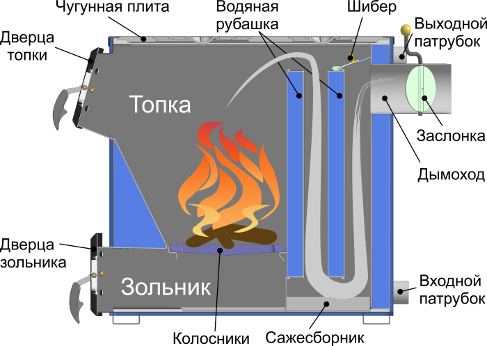 Строение котла