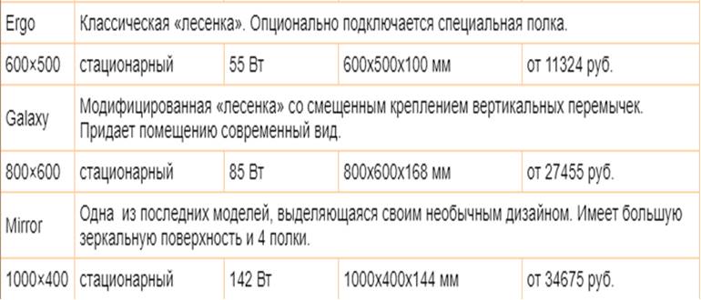 Полотенцесушители Энерджи