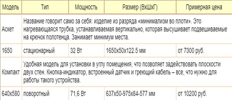 Электрические полотенцесушители Сунержа