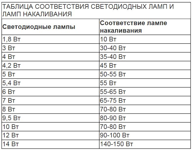 Соответствие мощности светодиодных ламп к лампам накаливания