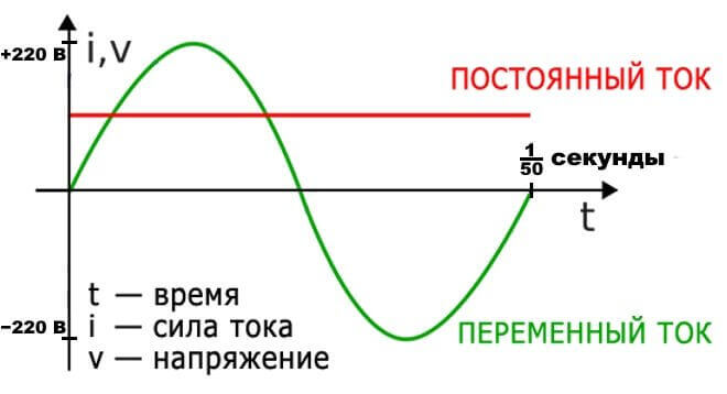 Переменный и постоянный ток