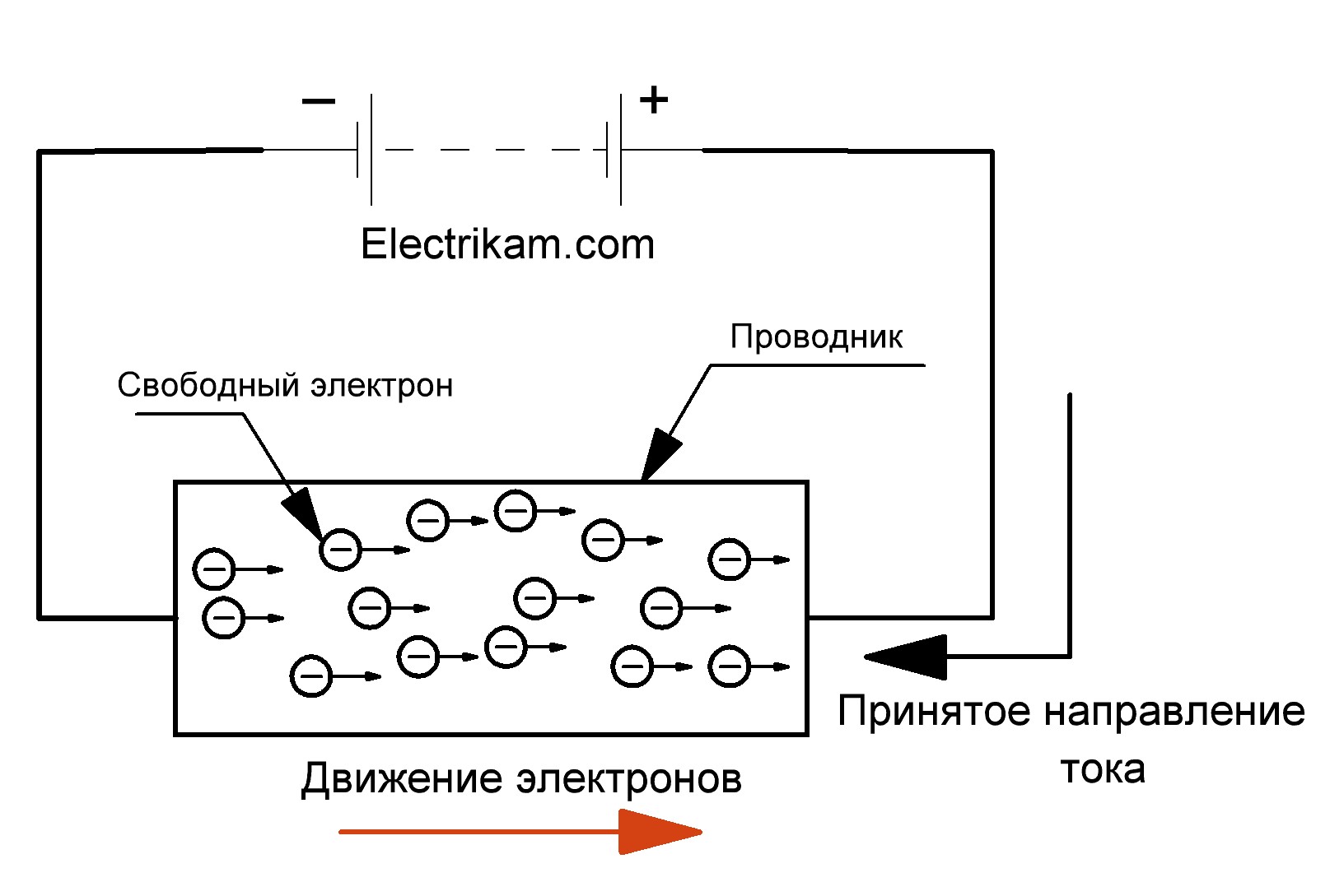 Упорядочное движение носителей заряда под действием электрического поля