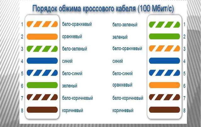 Цветовая схема кроссового кабеля 100 Мбит/с