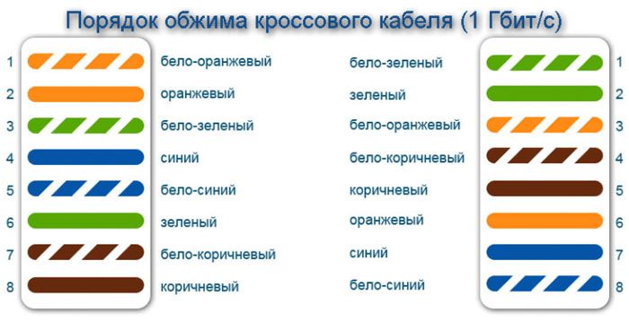 Цветовая схема кроссового кабеля 1 Гбит/с