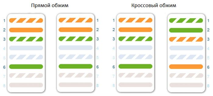 Цветовая схема прямого и кроссового типа для витой пары из 4 жил