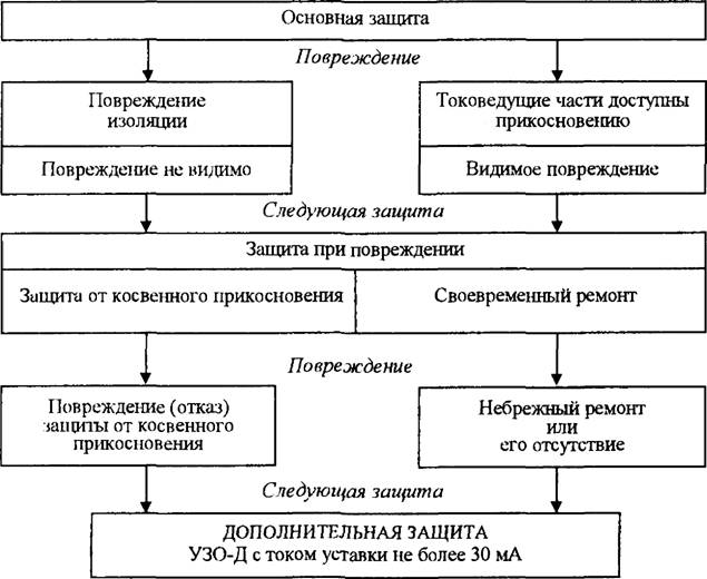 Меры защиты от поражения электрическим током