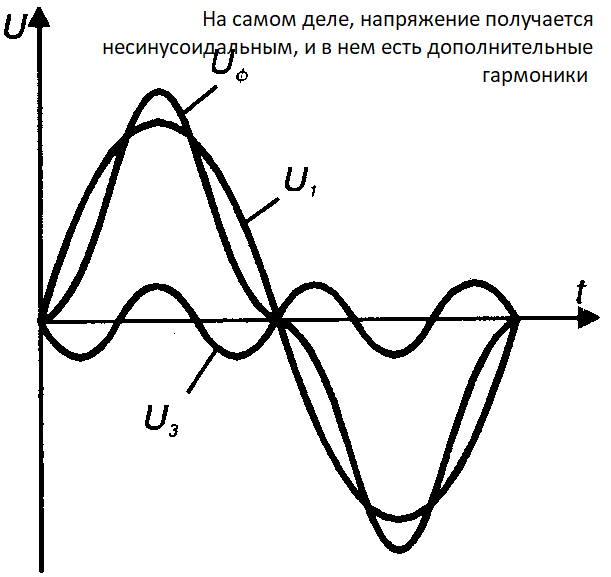 третья гармоника