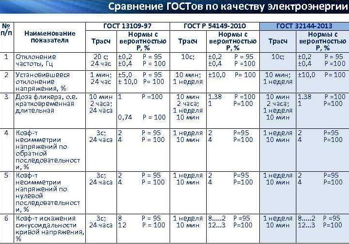 Нормы качества электрической энергии: параметры, факторы повышения и снижения качества