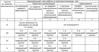 Присвоение групп допуска по электробезопасности