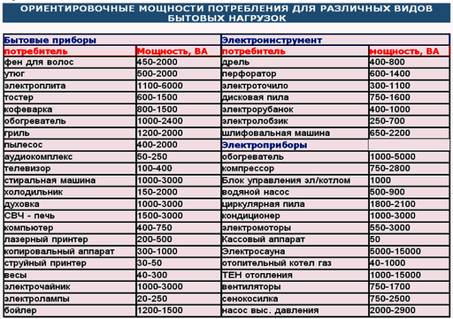 мощность потребляемая электроприборами - таблица