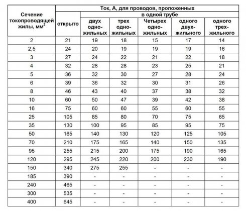 На фото приведена табл.1.3.5 ПУЭ для алюминиевых проводов