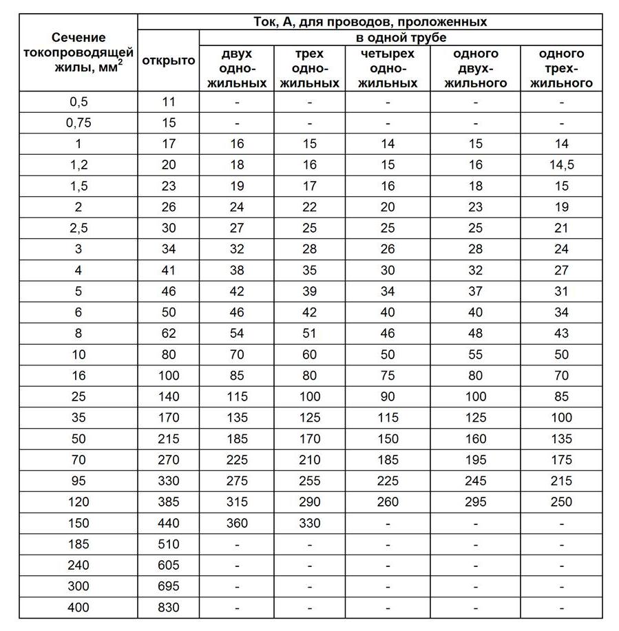 Табл.1.3.4 ПУЭ для медных проводов