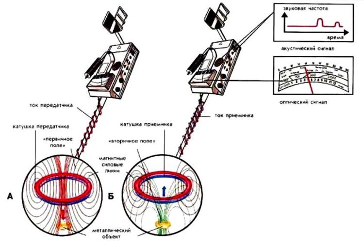 Принцип работы металлоискателя