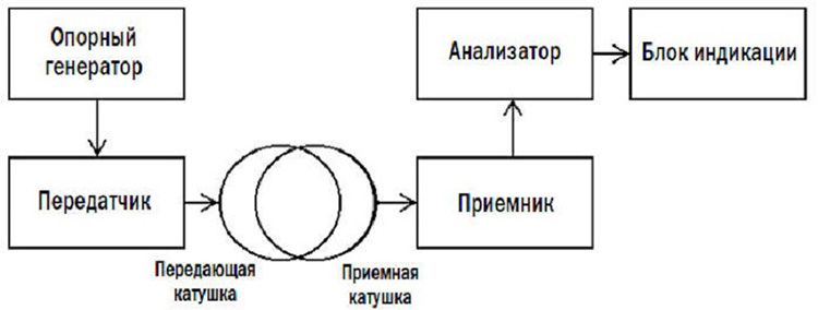 Принцип работы импульсного металлодетектора