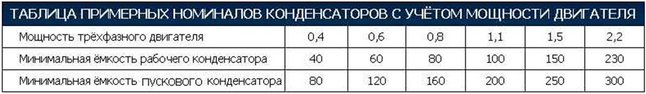 Таблица примерных номиналов конденсаторов с учетом мощности двигаля