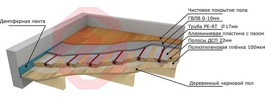 легкая система водяного теплого пола, деревянный тип