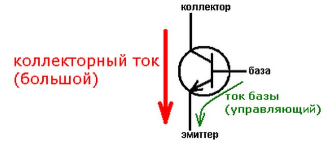 Посмотрите, как работает биполярный транзистор.