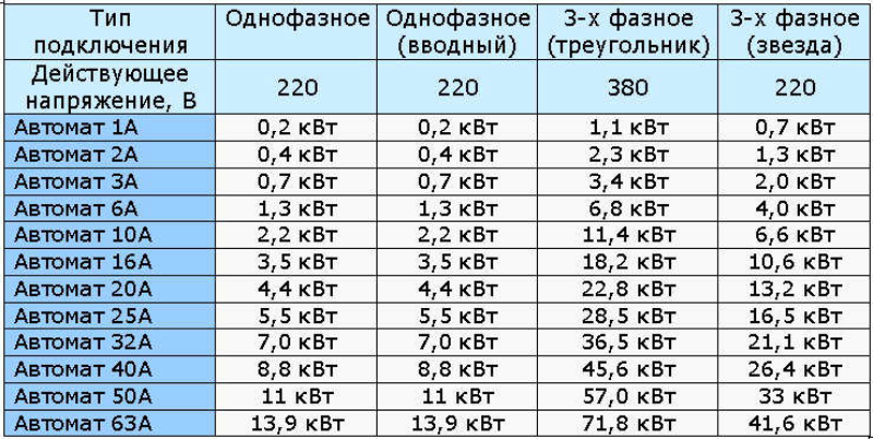 Как перевести амперы в киловатты и наоборот