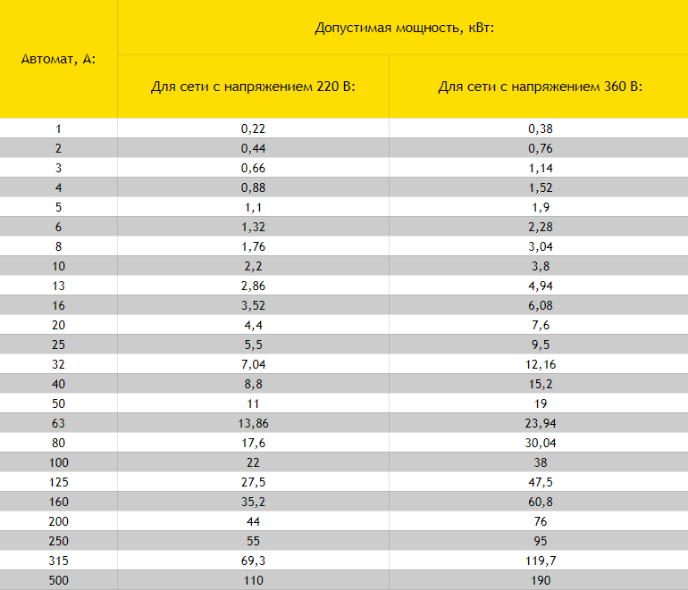 таблица перевода силы тока в мощность