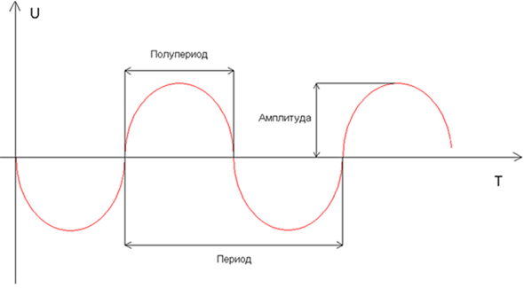 Переменный электрический ток