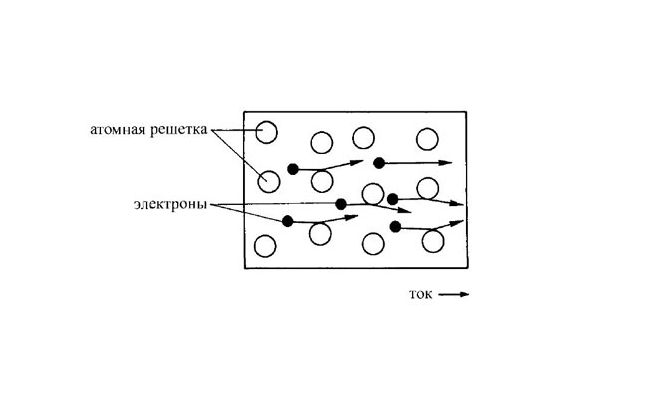 Столкновение электронов с атомами решетки