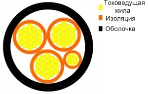 токоведущая жила, сечение